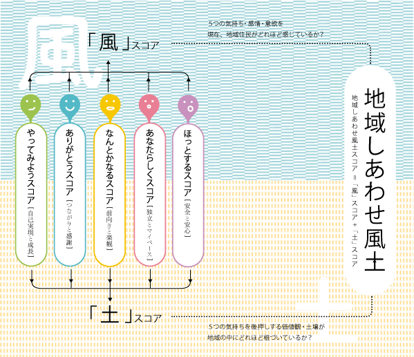 地域しあわせ風土調査 — 風と土のフレームワーク図