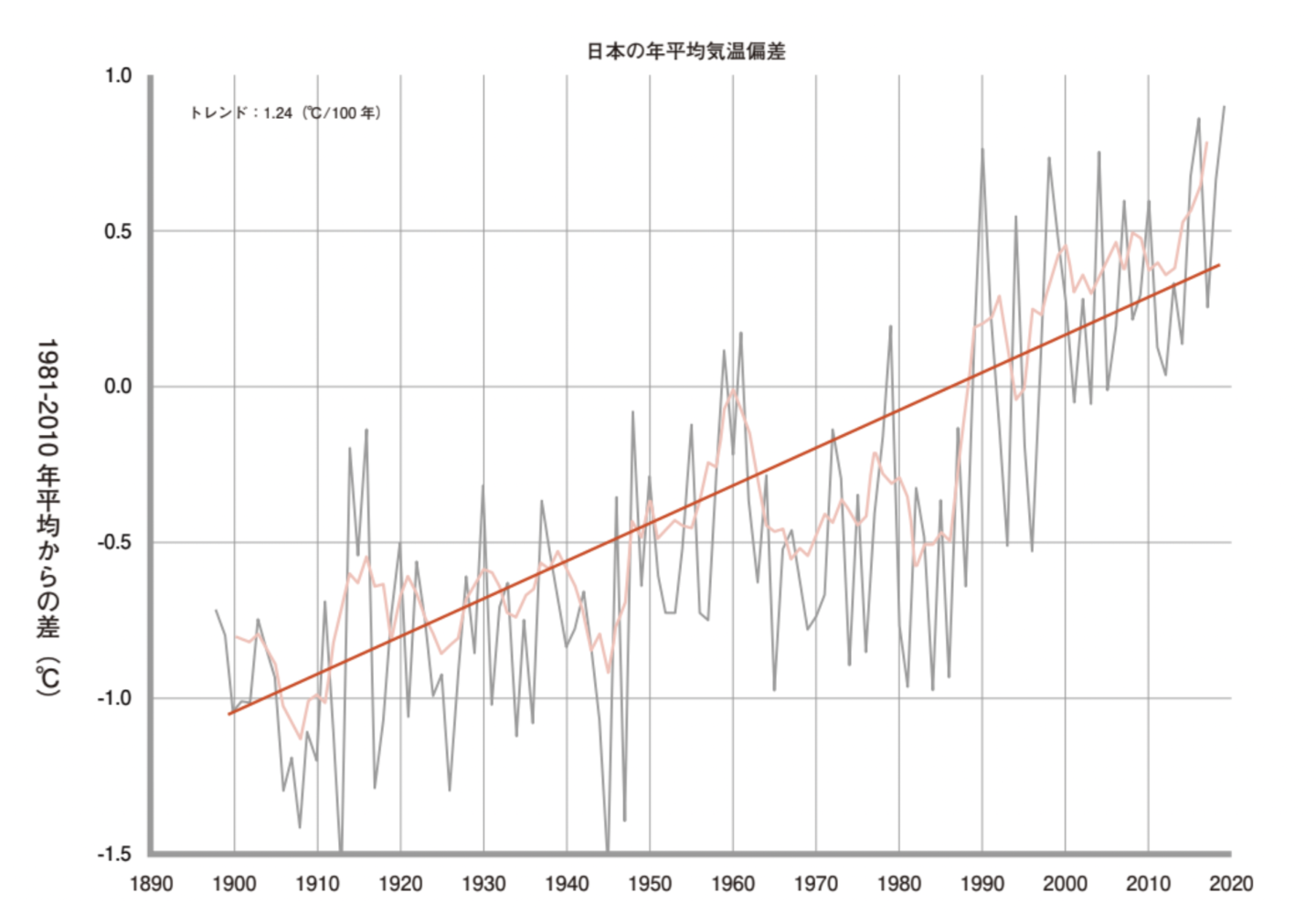 BASIC その１ 地球と日本の気温 – 脱炭素まちづくり