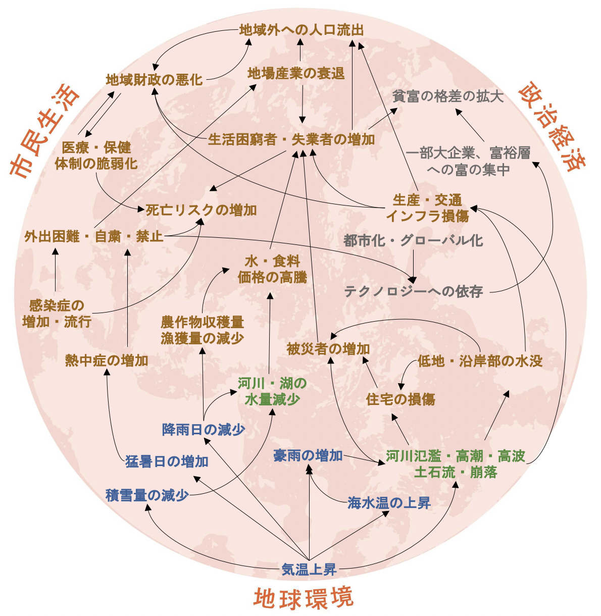 Basic その５ 人間社会への影響 脱炭素まちづくり