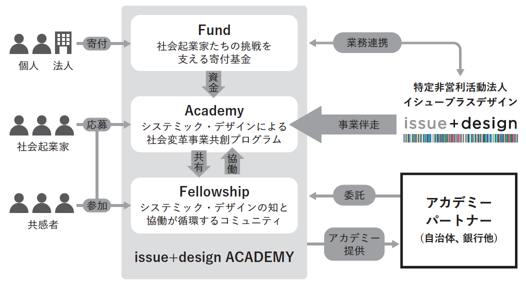 issue+design ACADEMY 全体像